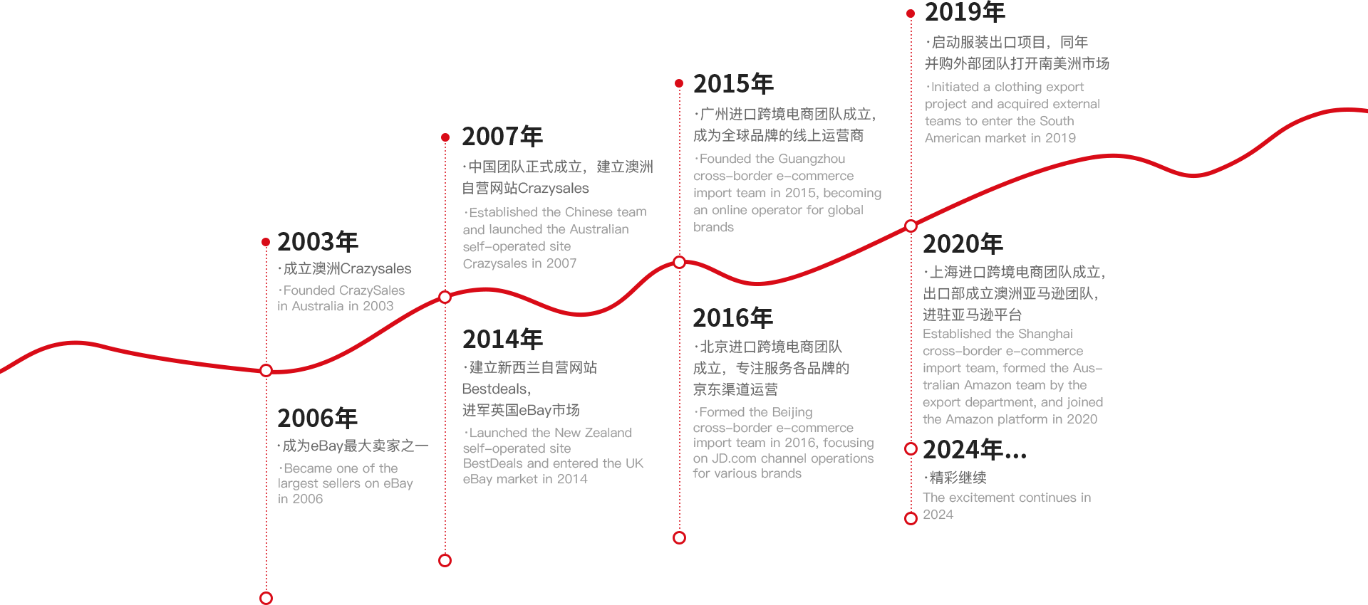 development-history-text